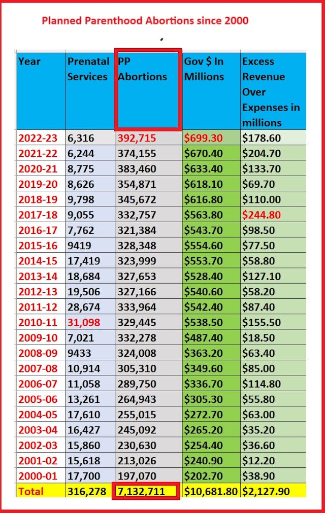 Planned Parenthood Abortions since 2000 (2000-2001 through 2022-2023) Planned Parenthood Abortions since 2000 (2000-2001 through 2022-2023)