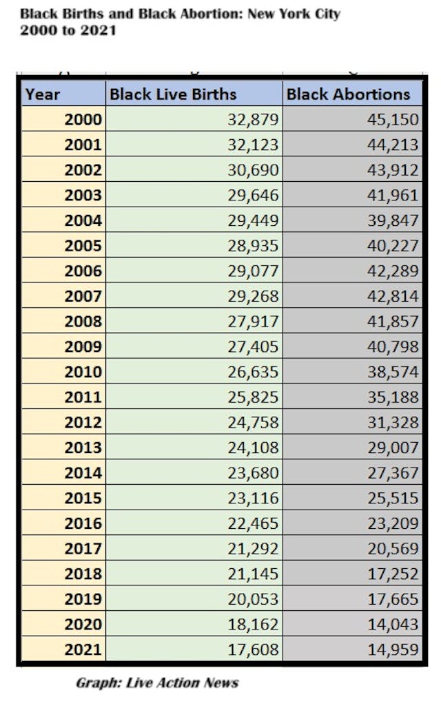 Black births v abortions in New York City 2000 to 2021 Graph Live Action News Black births v abortions in New York City 2000 to 2021 Graph Live Action News