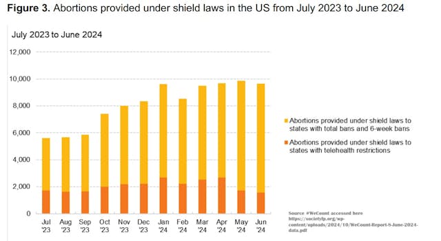 WeCount abortions provided under state shield laws 2023 to early 2024 2 WeCount abortions provided under state shield laws 2023 to early 2024 2