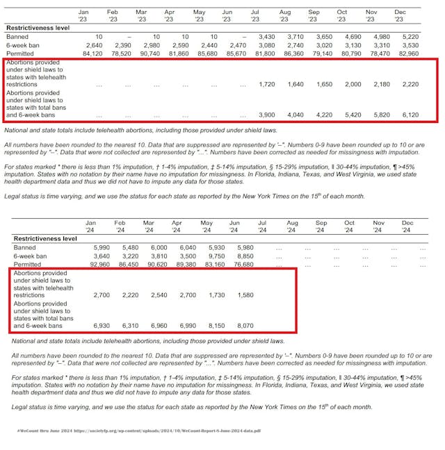 #WeCount abortion estimates provided under state shield laws 2023 to June 2024 #WeCount abortion estimates provided under state shield laws 2023 to June 2024