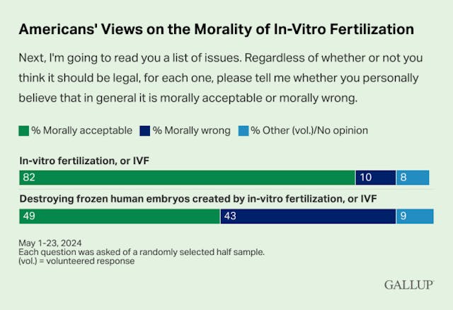Gallup poll shows Americans are confused about IVF image