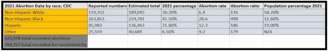 Abortion data on race, ethnicity, population among Communities of Color for 2021, CDC