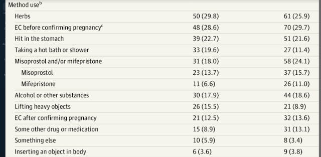 Via JAMA Self-managed abortions are rising… and Big Abortion is gaslighting the public image