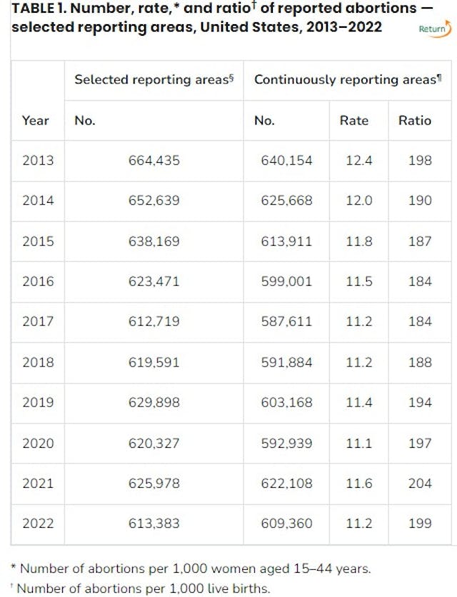 CDC abortion data 2013-2022 First CDC report since Dobbs decision shows abortions decreased in 2022 image