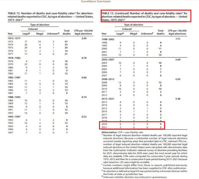 Deaths related to legal abortion, 1973-2021 (CDC) First CDC report since Dobbs decision shows abortions decreased in 2022 image