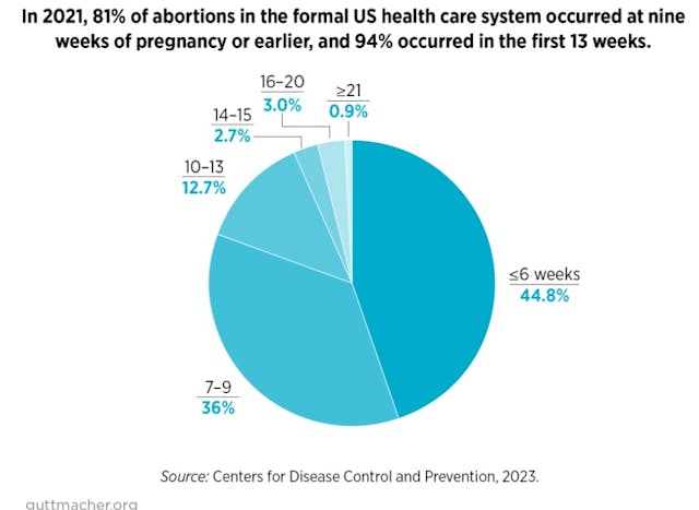 2024 Late Term Abortion Graph Guttmacher 2024 Late Term Abortion Graph Guttmacher