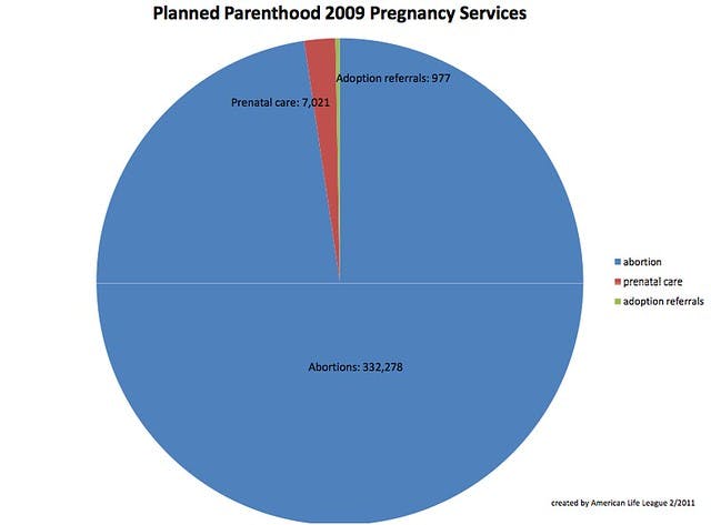How is Planned Parenthood like a car dealership, a pie chart, and McDonalds? image