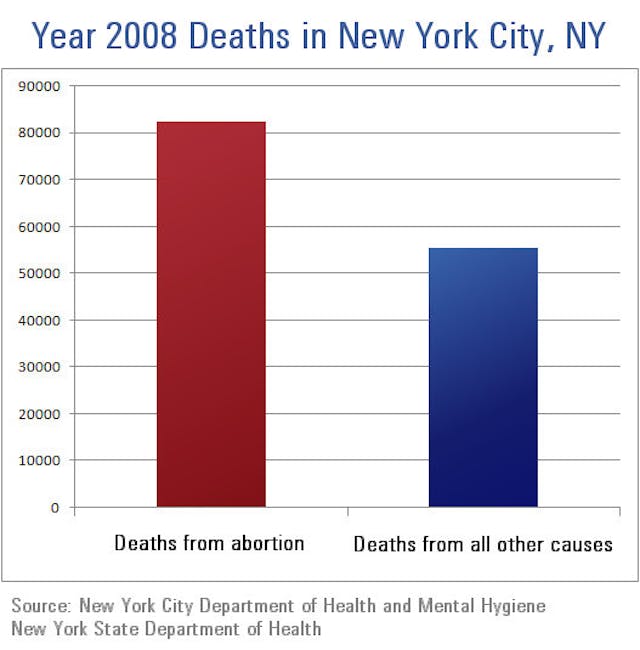New York City - Chart of Deaths