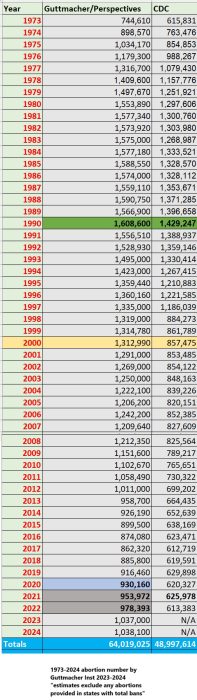 Reported abortions 1973 to 2024 source Guttmacher Institute CDC 1973-2022