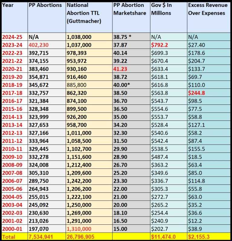 The latest reported US abortion numbers reveal a shocking 2,800 abortions daily image