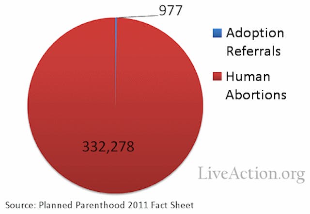 Planned Parenthood 2009 report: we perform 340 abortions for every adoption referral image