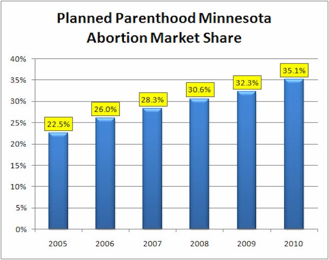 Source: State of Minnesota Planned Parenthood Minnesota Abortion Market Share Chart