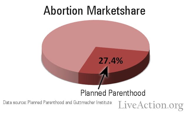 Data: Planned Parenthood performs more than 1 in 4 U.S. abortions image