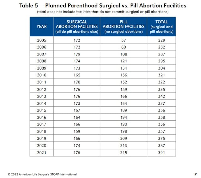Growth of Planned Parenthood abortions committed by the abortion pill 2005-2021 (Graph: American Life League's STOPP International)