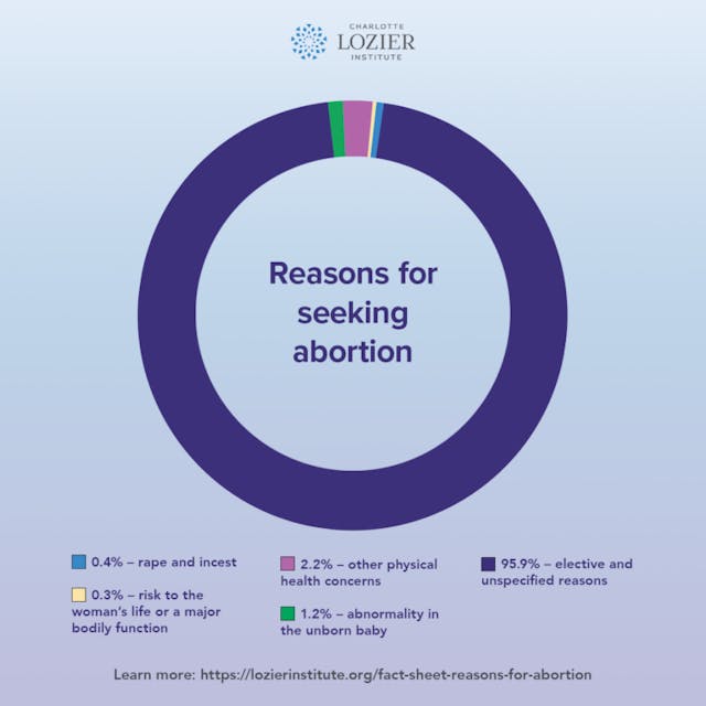 Abortion Reasons (Graph: Charlotte Lozier Institute) Abortion Reasons (Graph: Charlotte Lozier Institute)