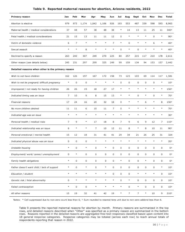 Arizona abortion by reason 2022 Arizona abortion by reason 2022