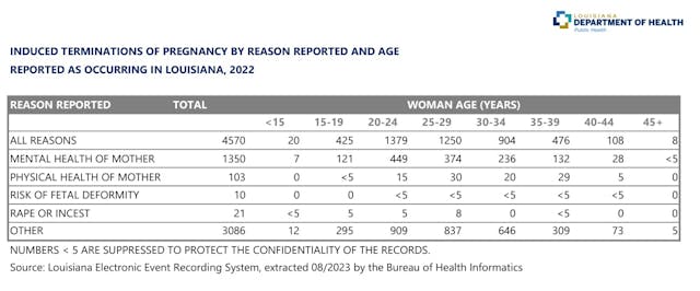 Louisiana abortion by reason 2022 Louisiana abortion by reason 2022