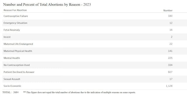 Nebraska abortion by reason 2023 Nebraska abortion by reason 2023