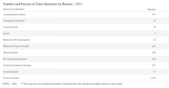 Nebraska abortion by reason 2023