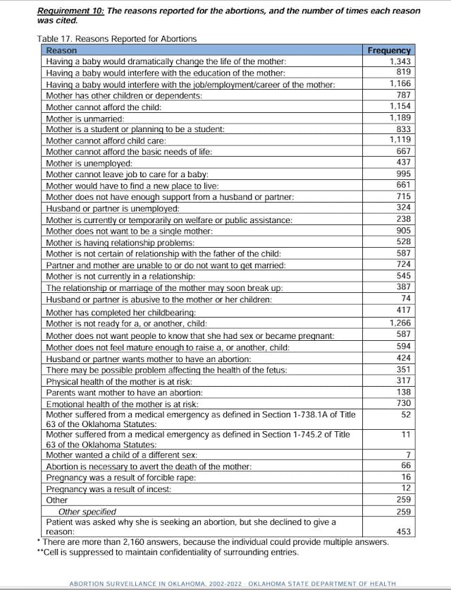 Oklahoma abortion by reason 2022 Oklahoma abortion by reason 2022