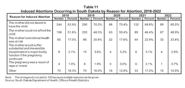 S Dakota abortion by reason 2018 to 2022 S Dakota abortion by reason 2018 to 2022