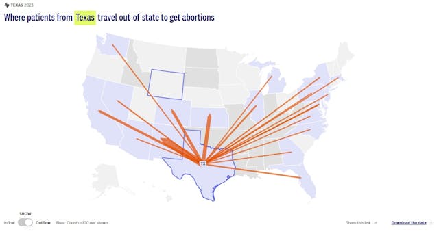 Abortion travel from Texas to multiple other states, 2023 (Graph: Guttmacher Institute) Abortion travel from Texas to multiple other states, 2023 (Graph: Guttmacher Institute)