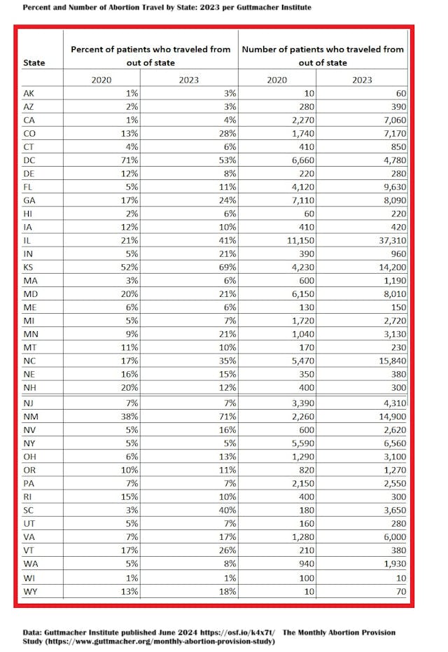 2023 Abortion Travel Number and Percent by State (Spreadsheet: Guttmacher Institute)