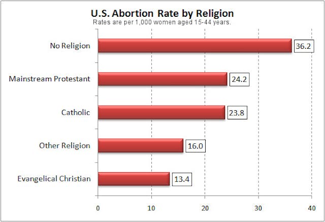 abortion-rate-by-religion