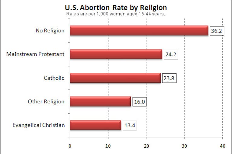abortion-rate-by-religion
