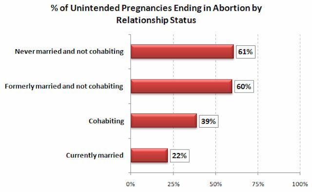 Unintended pregnancy results in abortion 60% of the time when father doesn’t live with unborn child’s mother image