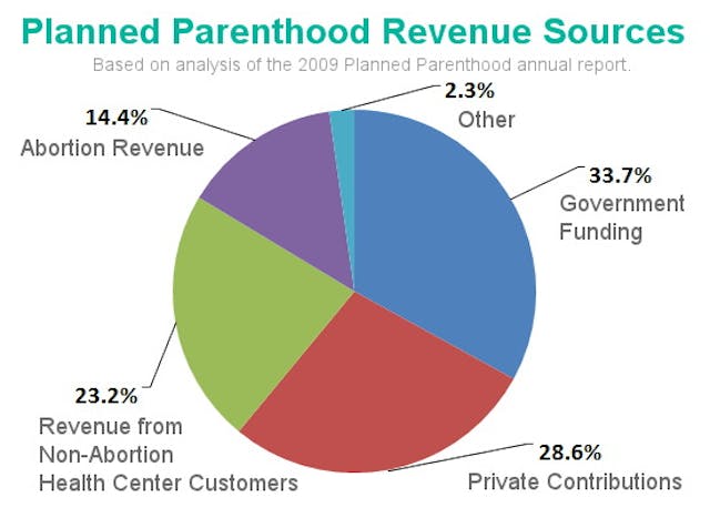 planned parenthood revenue sources