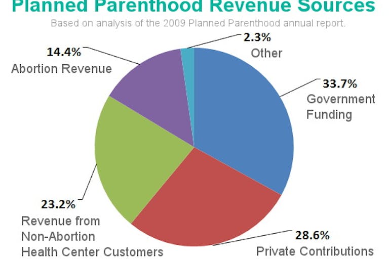 planned parenthood revenue sources