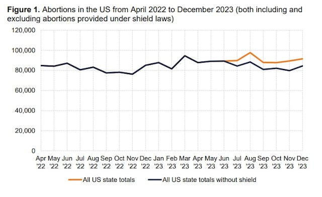 #WeCount abortions last quarter 2023 with and without shirld laws by state (Graph: #WeCount May 14, 2024 report)