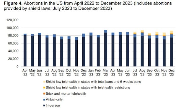 #WeCount telehealth abortions last quarter 2023 (Graph: #WeCount May 14, 2014 report) #WeCount telehealth abortions last quarter 2023 (Graph: #WeCount May 14, 2014 report)