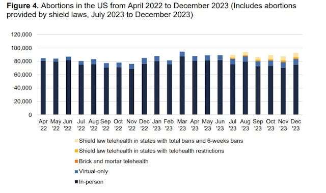 #WeCount telehealth abortions last quarter 2023 (Graph: #WeCount May 14, 2014 report)