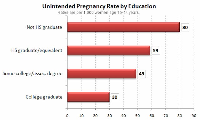 Unintended pregnancy highest among those who never finished high school, lowest among college grads image