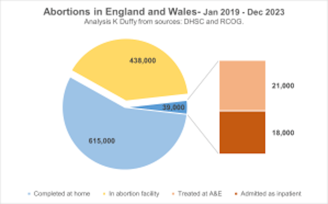 At least 39,000 women treated for DIY abortion complications in five years in UK image