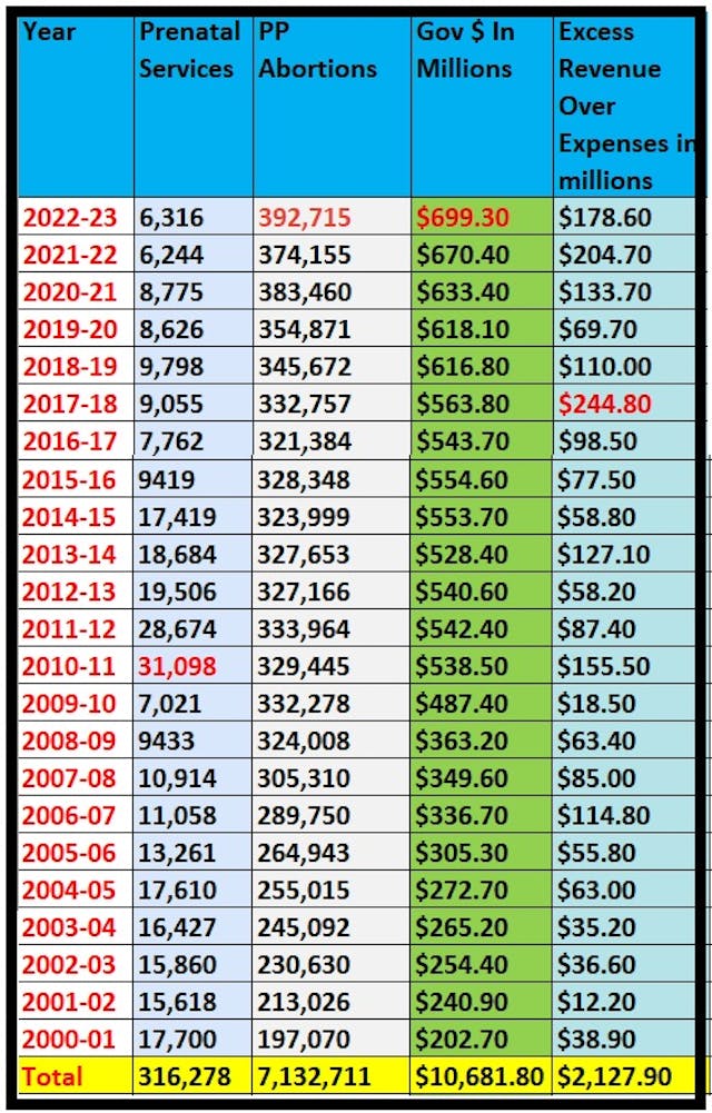 Planned Parenthood abortions revenue and taxpayer funding 2000-2022-23 Planned Parenthood abortions revenue and taxpayer funding 2000-2022-23