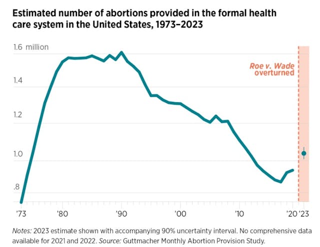 2023 Guttmacher abortion graph 2023 Guttmacher abortion graph