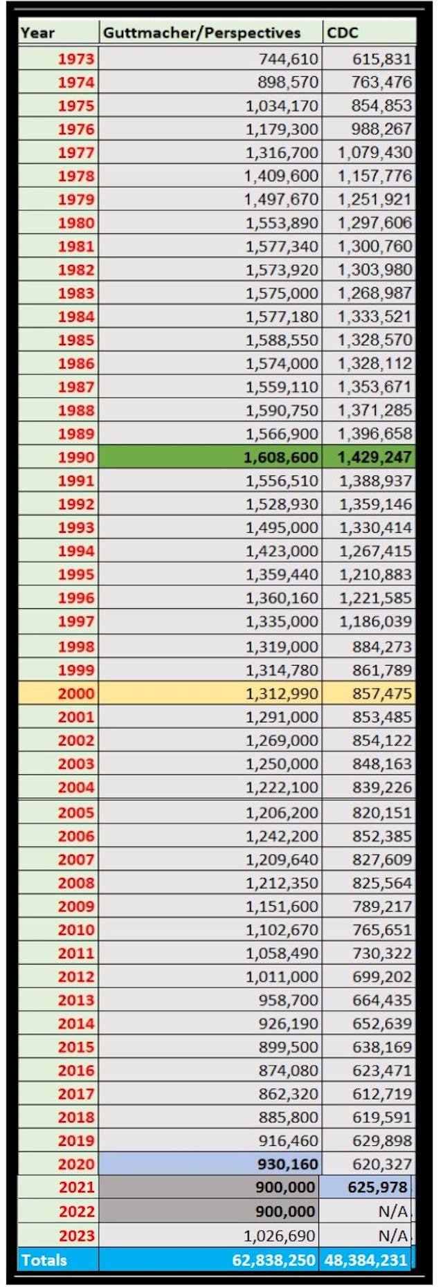 Abortion stats 1973-2023 Guttmacher published numbers (1973-2020) and CDC (1973 -2021) updated March 24 Abortion stats 1973-2023 Guttmacher published numbers (1973-2020) and CDC (1973 -2021) updated March 24