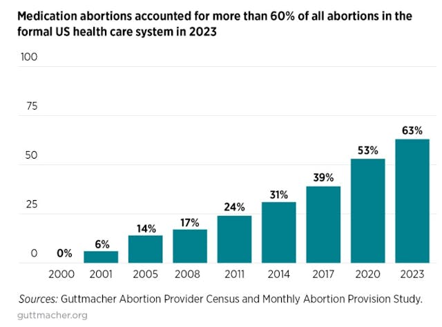 63% of abortions were abortion pills in 2023 (Image: Guttmacher Institute) 63% of abortions were abortion pills in 2023 (Image: Guttmacher Institute)