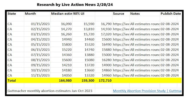 California estimated monthly abortion stats Jan-Oct 23 ( Data per Guttmacher Institute) California estimated monthly abortion stats Jan-Oct 23 ( Data per Guttmacher Institute)