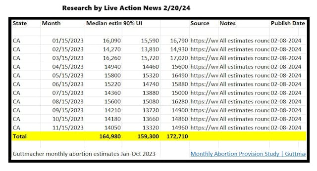 California estimated monthly abortion stats Jan-Oct 23 ( Data per Guttmacher Institute)