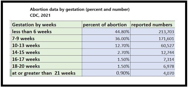 Abortion data by gestation CDC 2021 Abortion data by gestation CDC 2021