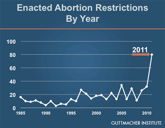 abortion restrictions