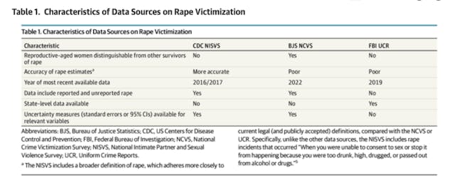 Is the new ‘research’ on rape-related pregnancies reliable? image