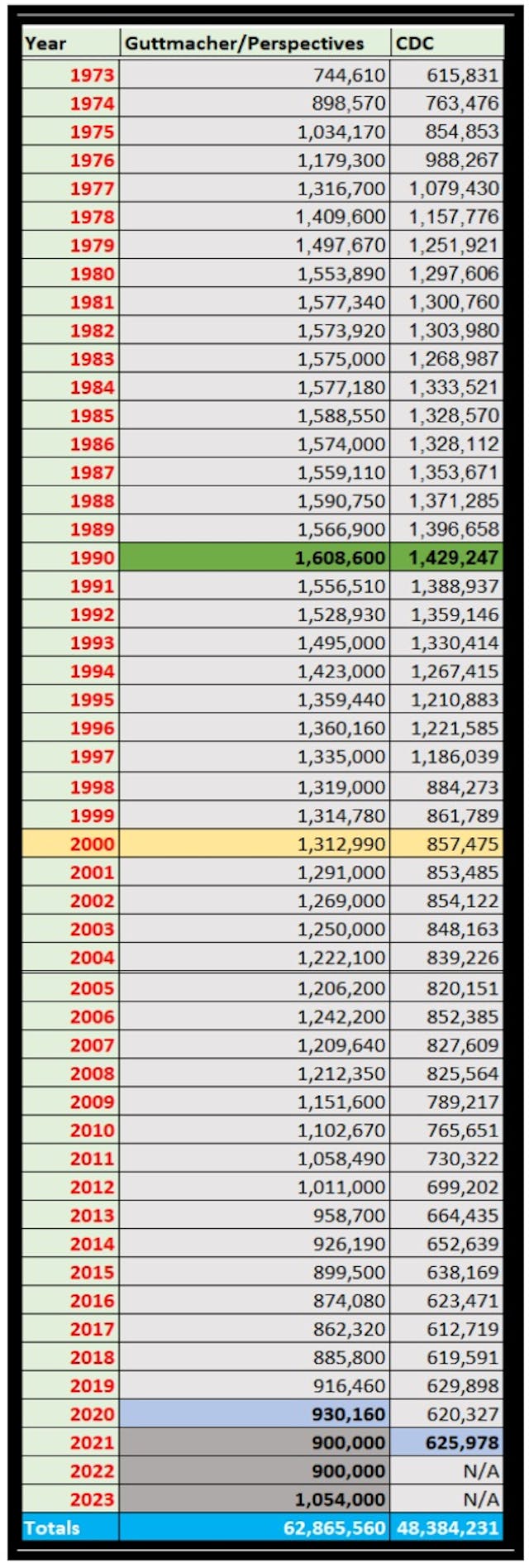 Abortion stats 1973-2023 Guttmacher (1973-2020) and CDC (1973 -2021) are actual counts; the rest are estimated Abortion stats 1973-2023 Guttmacher (1973-2020) and CDC (1973 -2021) are actual counts; the rest are estimated