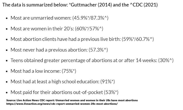 Who has the most abortions CDC (2021) Guttmacher (2014)