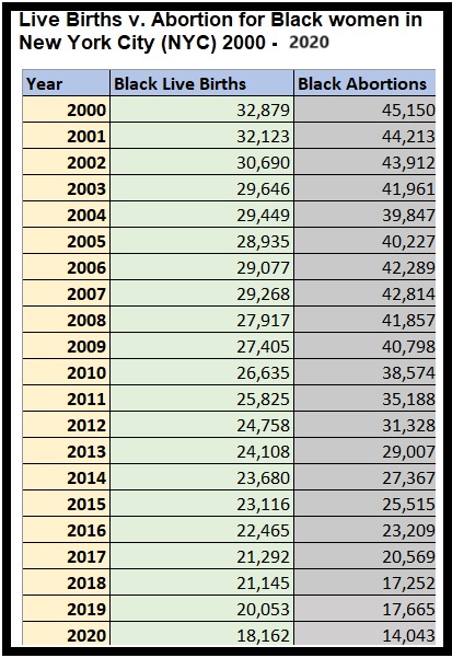 NYC abortion stats Live births v abortions for Black women 2000 to 2020