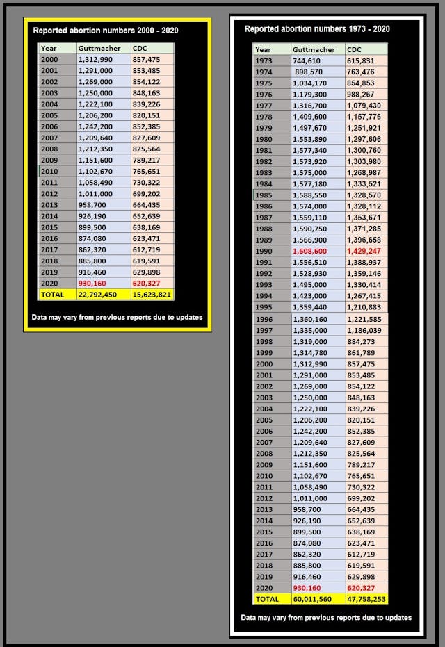 Guttmacher and CDC Abortion stats (2000 – 2020) and (1973 – 2020) (Graph: Live Action News) Image: Guttmacher and CDC Abortion stats (2000 - 2020) and (1973 - 2020) (Graph: Live Action News)